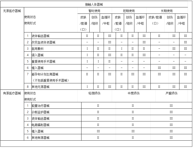 医疗器械分类规则