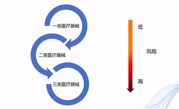 浅谈我国医疗器械临床评价路径选择